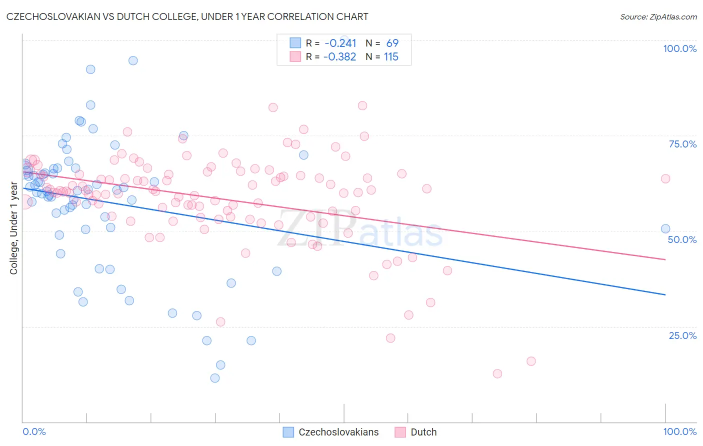 Czechoslovakian vs Dutch College, Under 1 year