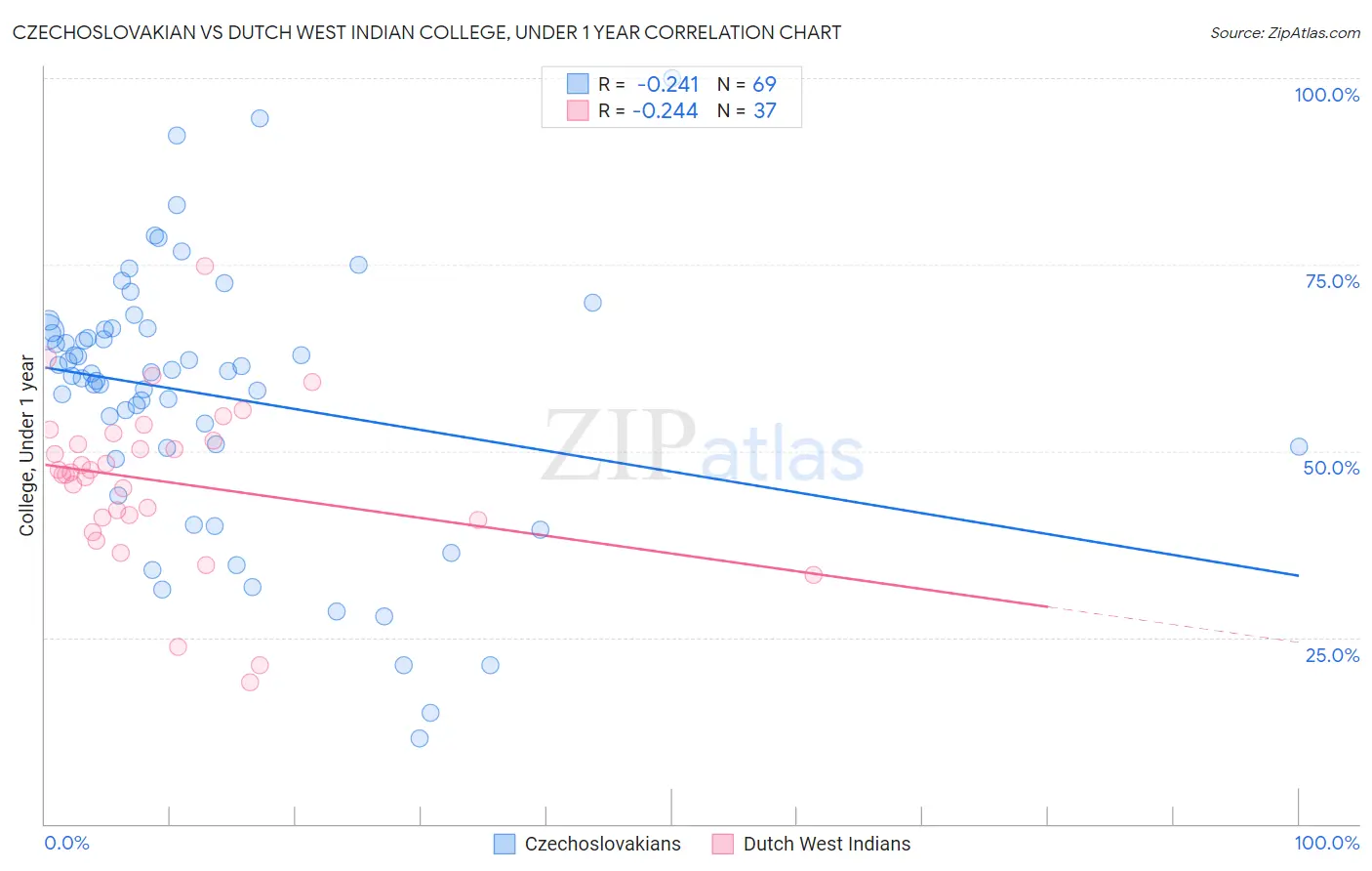 Czechoslovakian vs Dutch West Indian College, Under 1 year