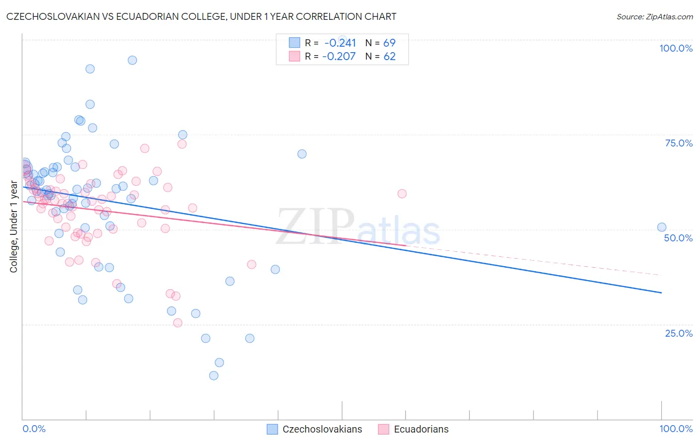 Czechoslovakian vs Ecuadorian College, Under 1 year