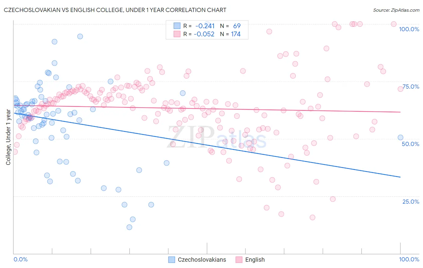 Czechoslovakian vs English College, Under 1 year