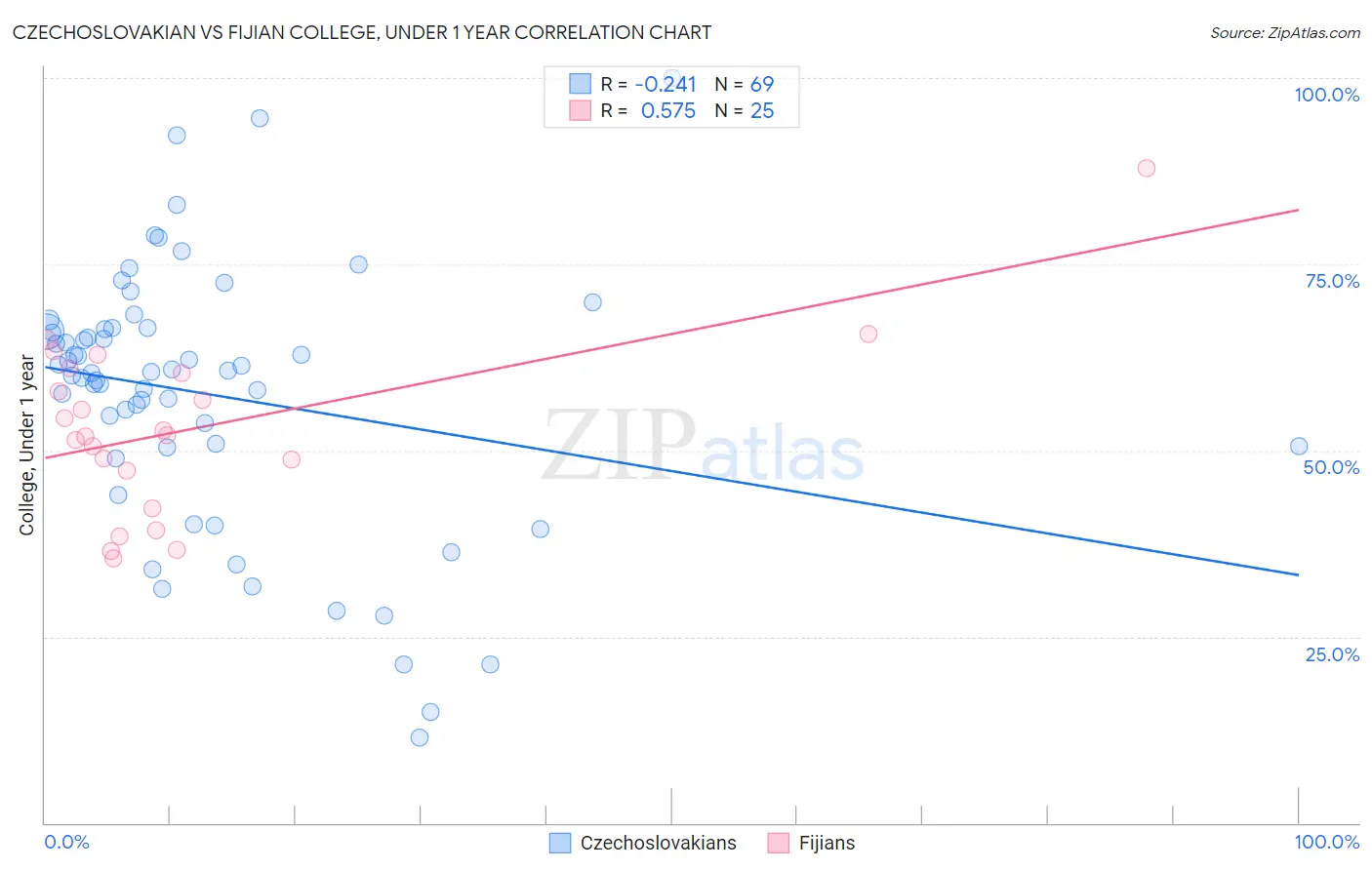 Czechoslovakian vs Fijian College, Under 1 year