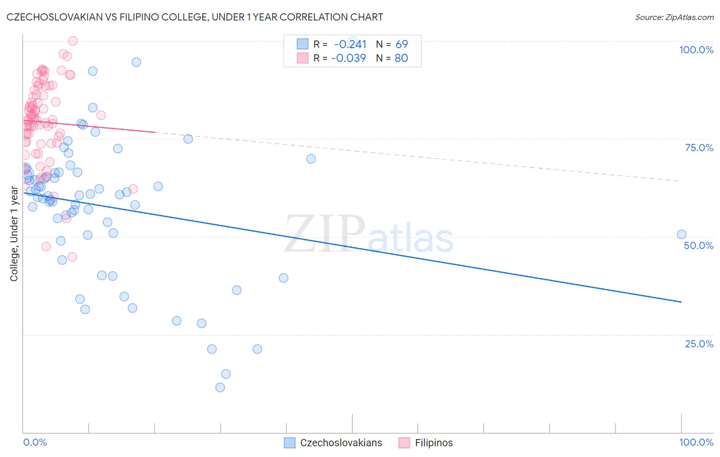 Czechoslovakian vs Filipino College, Under 1 year