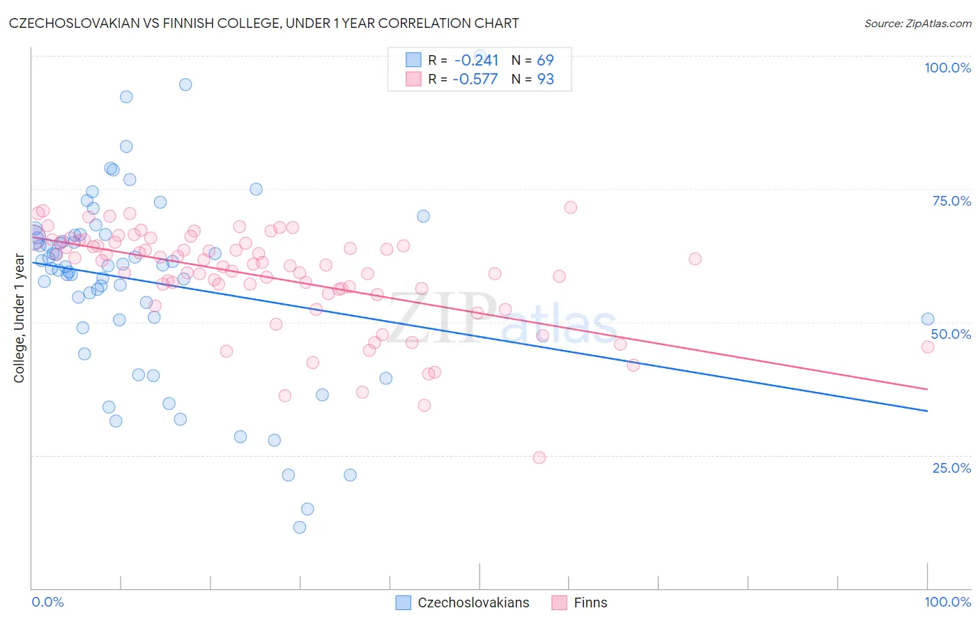 Czechoslovakian vs Finnish College, Under 1 year
