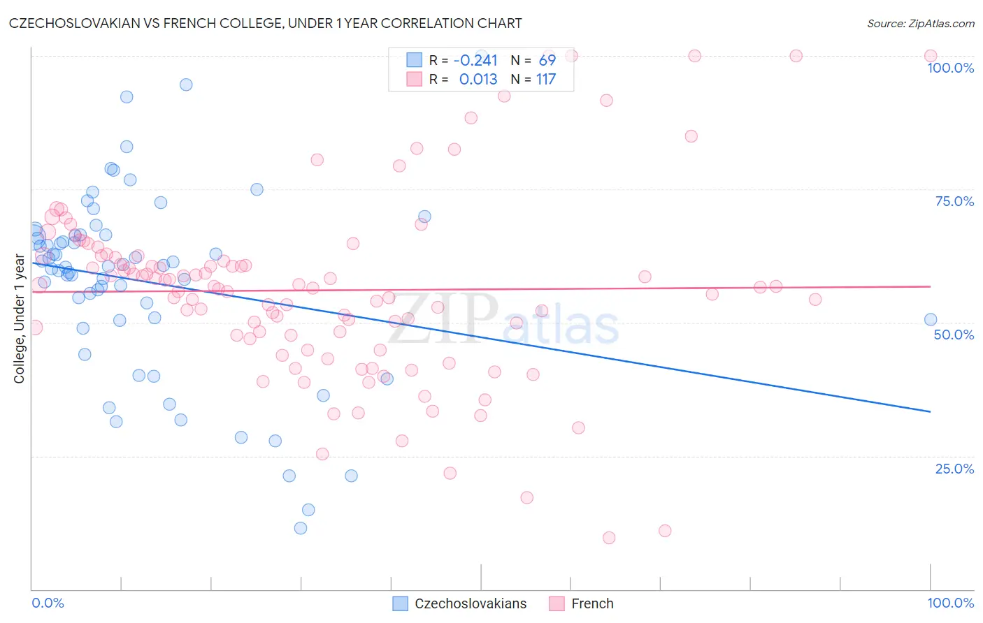 Czechoslovakian vs French College, Under 1 year