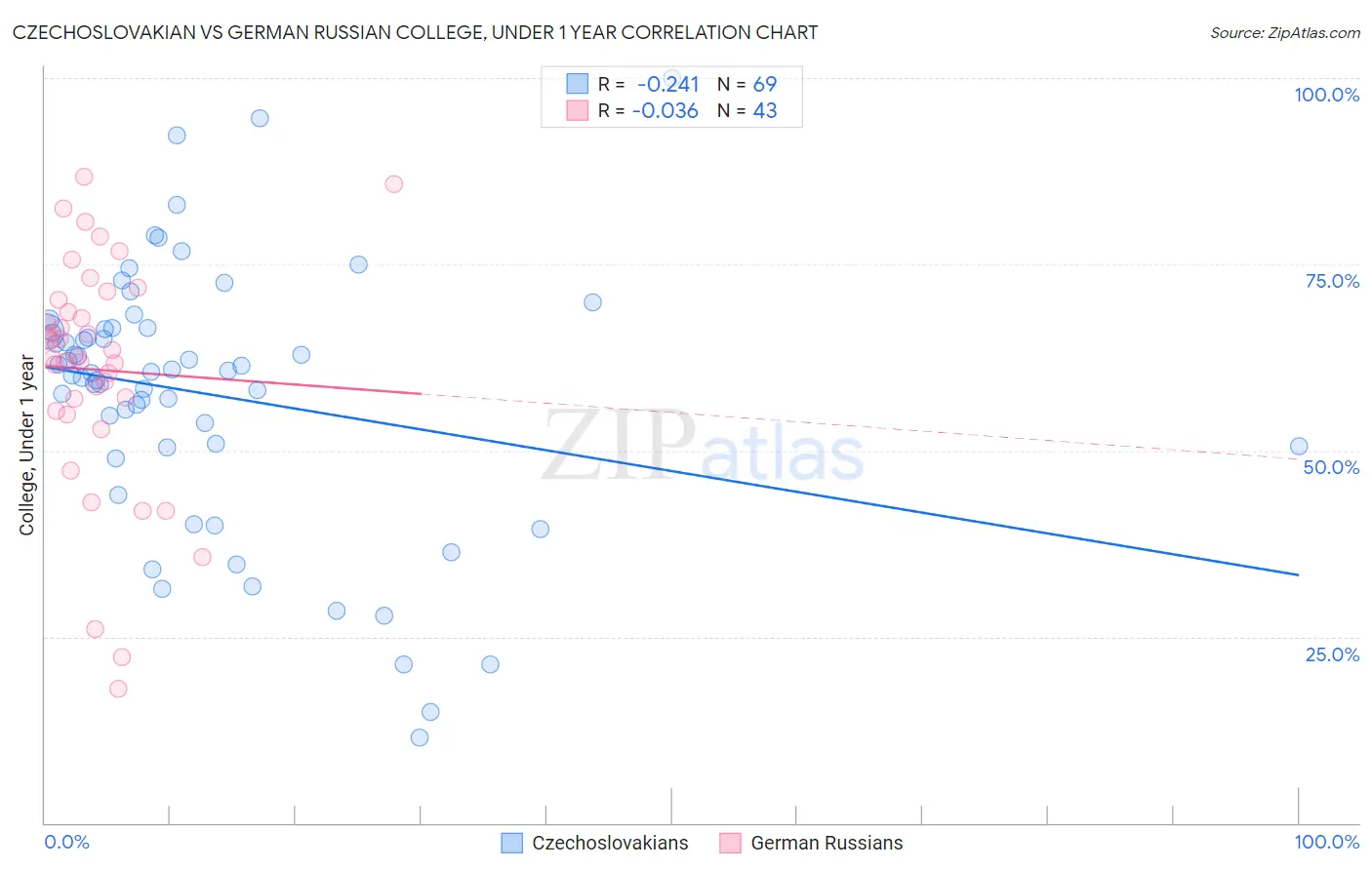 Czechoslovakian vs German Russian College, Under 1 year