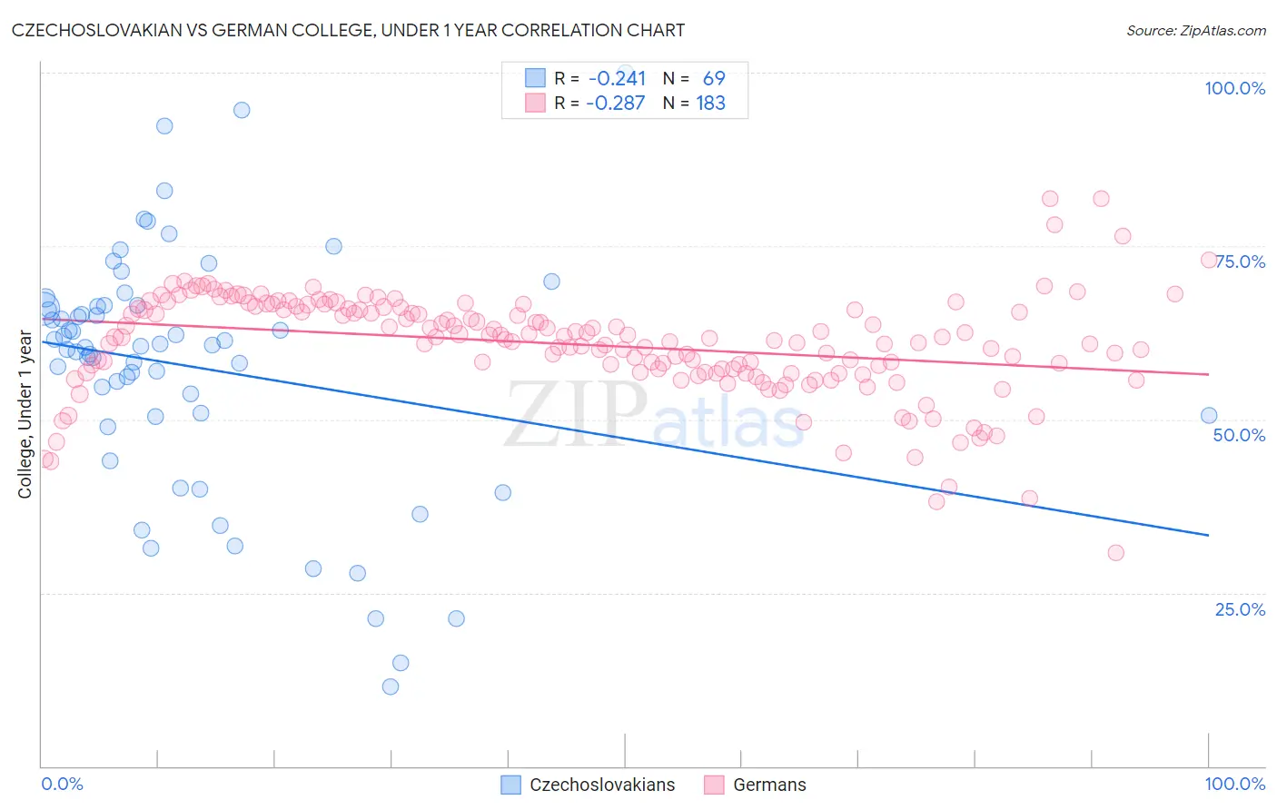 Czechoslovakian vs German College, Under 1 year