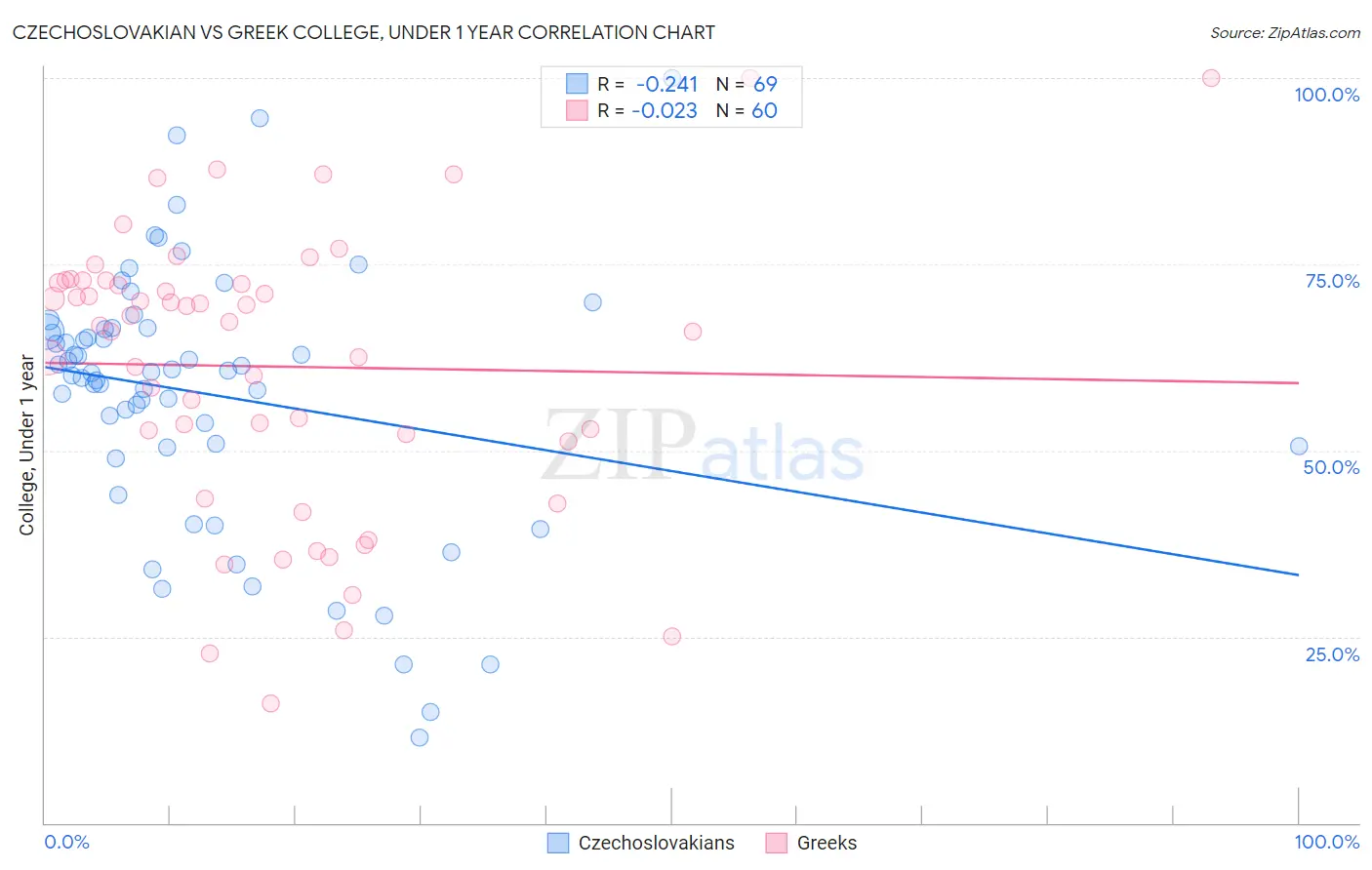 Czechoslovakian vs Greek College, Under 1 year