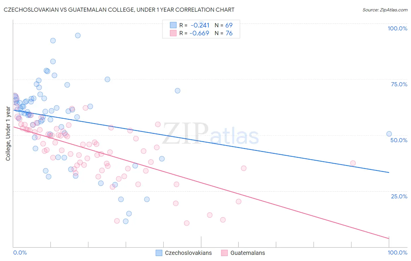 Czechoslovakian vs Guatemalan College, Under 1 year