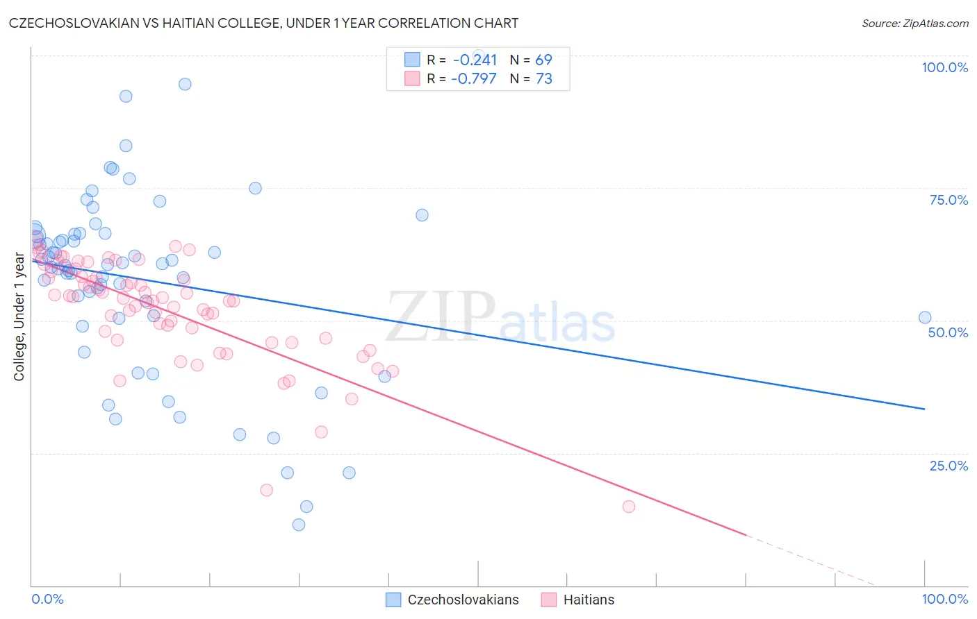 Czechoslovakian vs Haitian College, Under 1 year