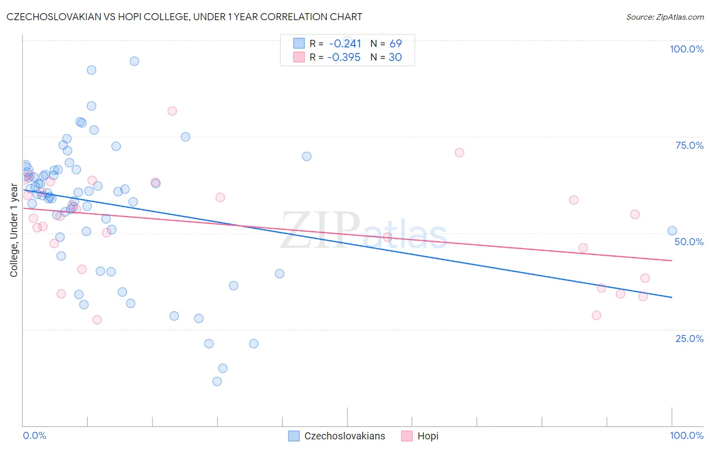 Czechoslovakian vs Hopi College, Under 1 year