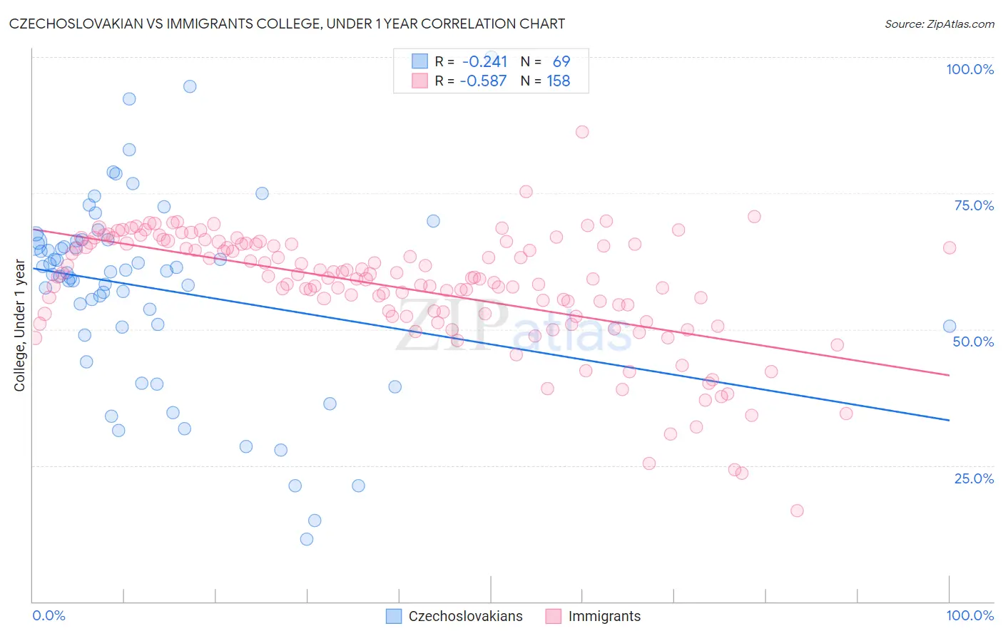 Czechoslovakian vs Immigrants College, Under 1 year