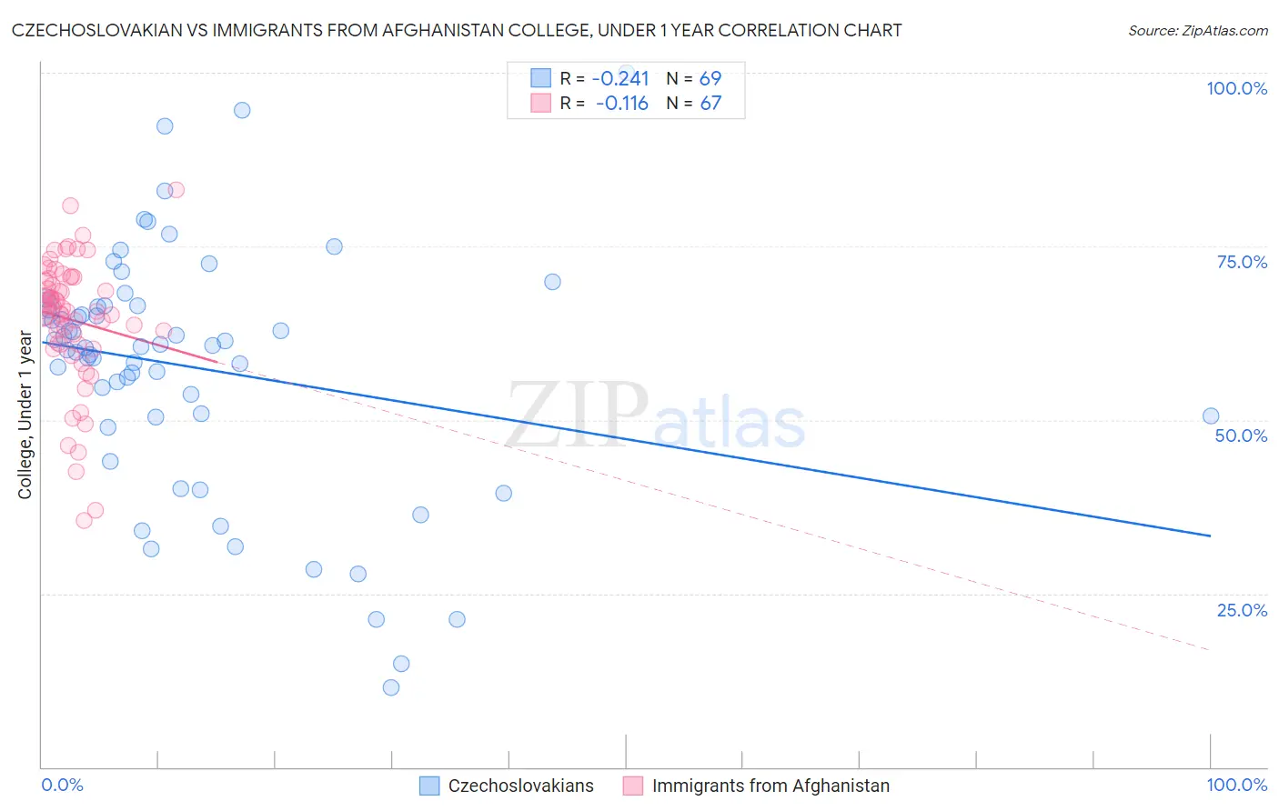 Czechoslovakian vs Immigrants from Afghanistan College, Under 1 year