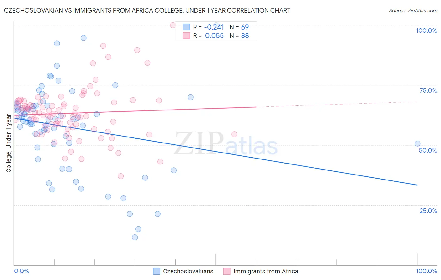 Czechoslovakian vs Immigrants from Africa College, Under 1 year