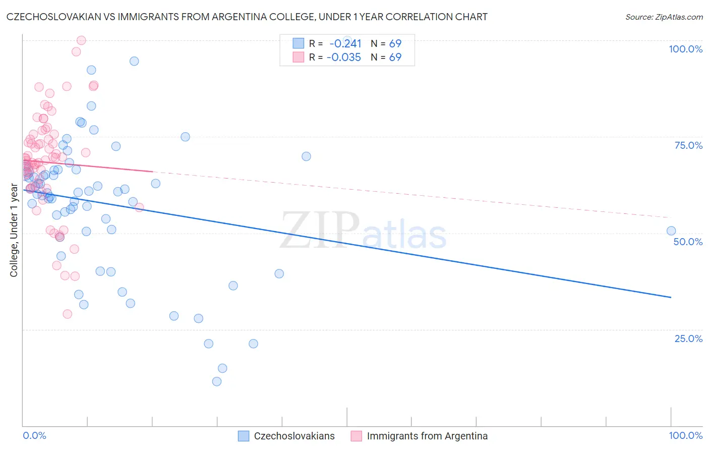 Czechoslovakian vs Immigrants from Argentina College, Under 1 year