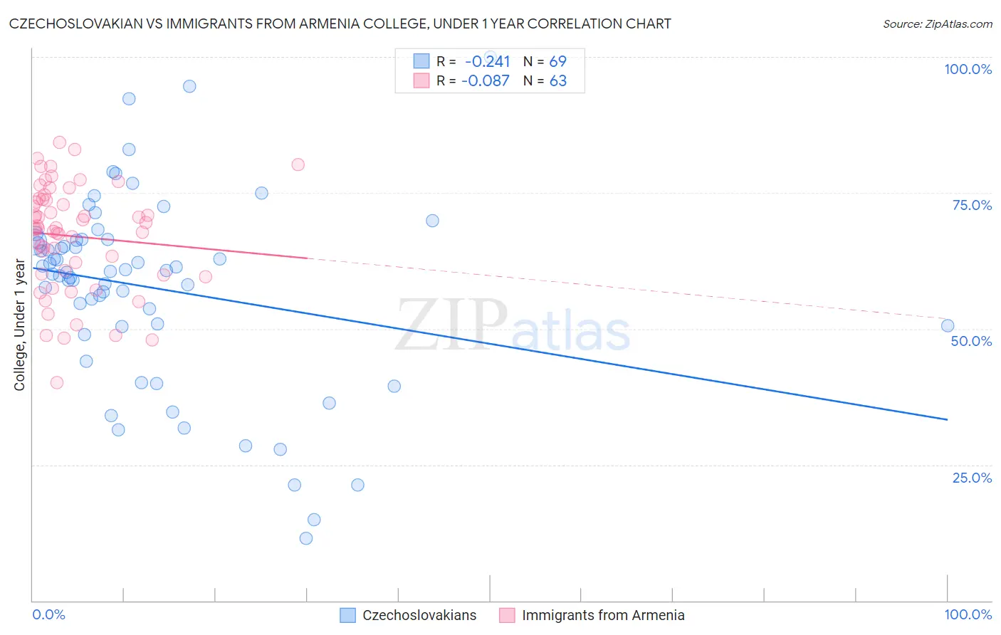 Czechoslovakian vs Immigrants from Armenia College, Under 1 year