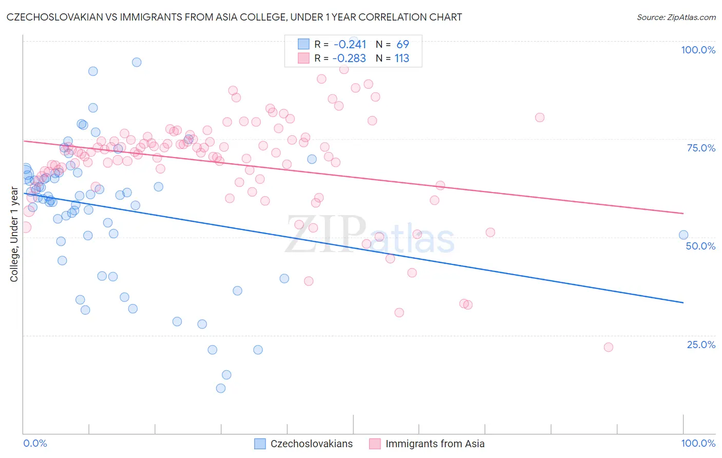 Czechoslovakian vs Immigrants from Asia College, Under 1 year
