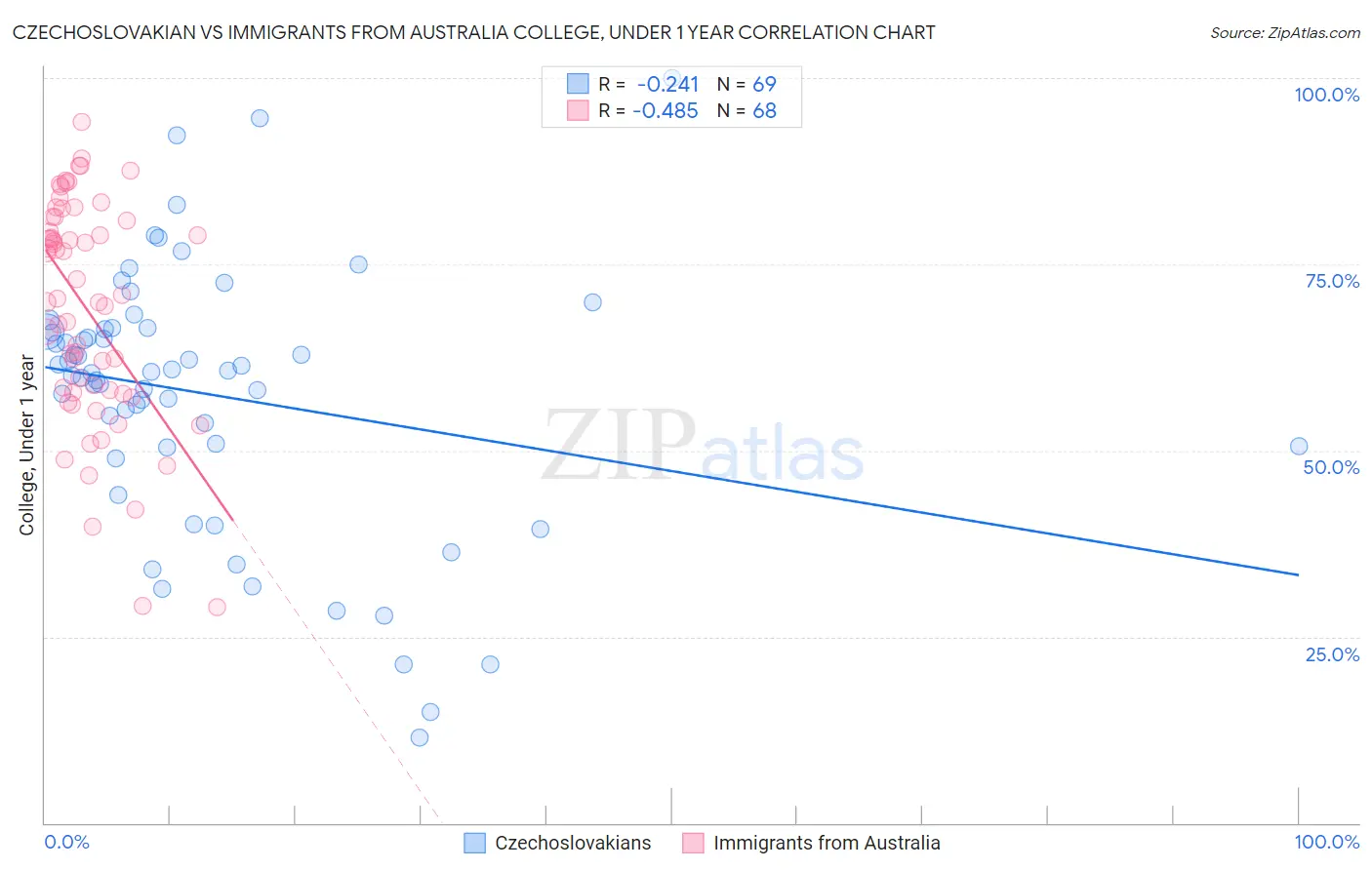 Czechoslovakian vs Immigrants from Australia College, Under 1 year