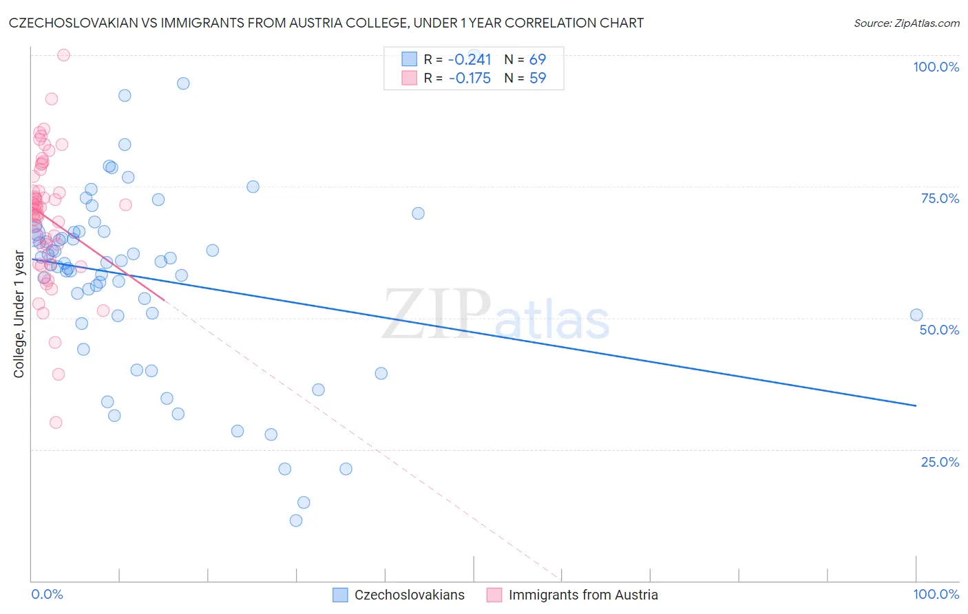 Czechoslovakian vs Immigrants from Austria College, Under 1 year