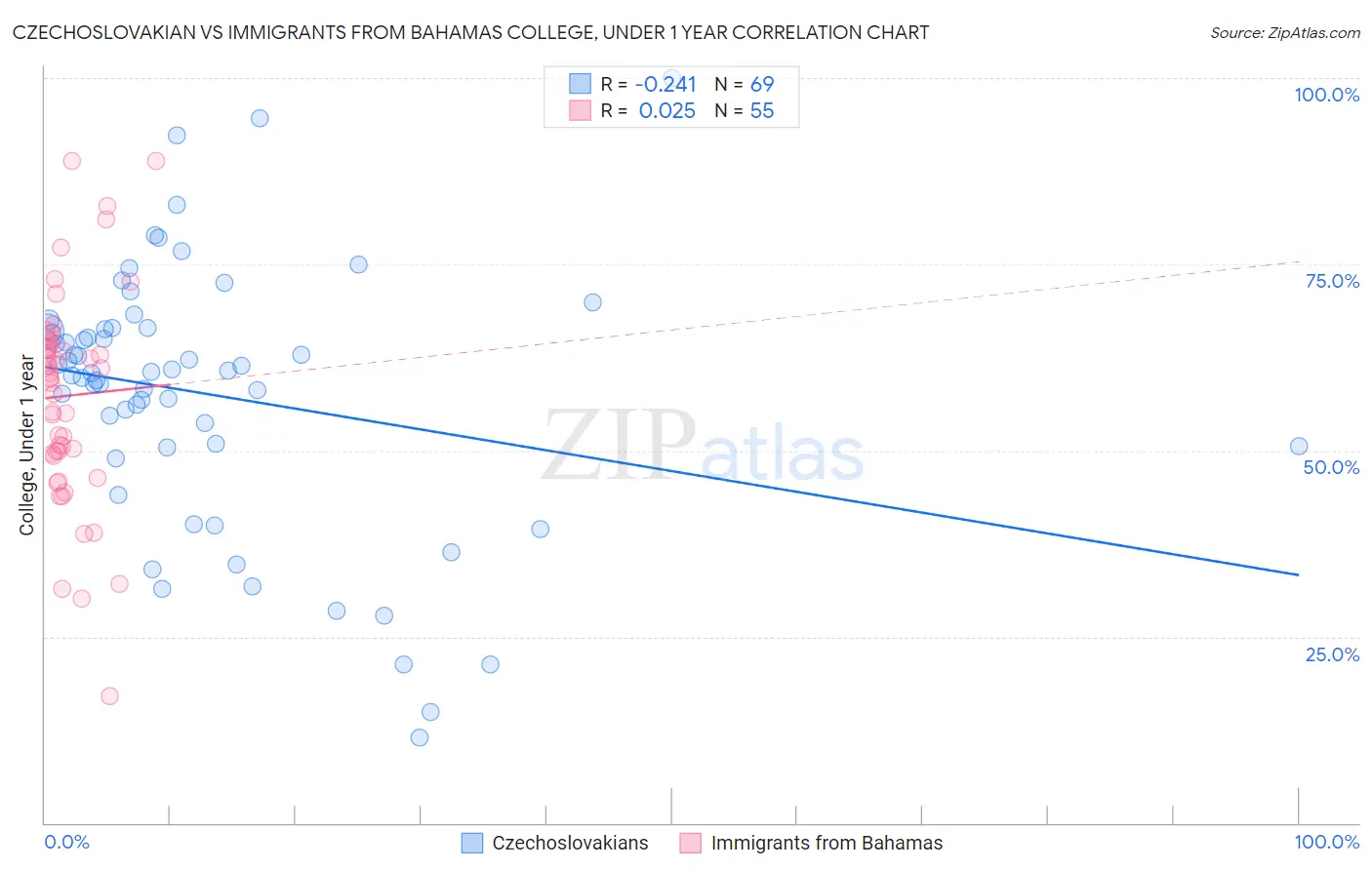 Czechoslovakian vs Immigrants from Bahamas College, Under 1 year