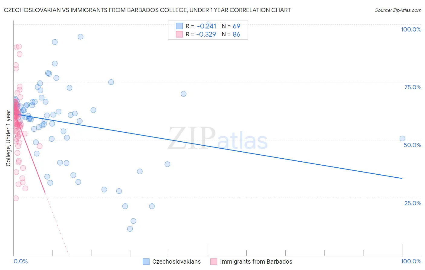 Czechoslovakian vs Immigrants from Barbados College, Under 1 year
