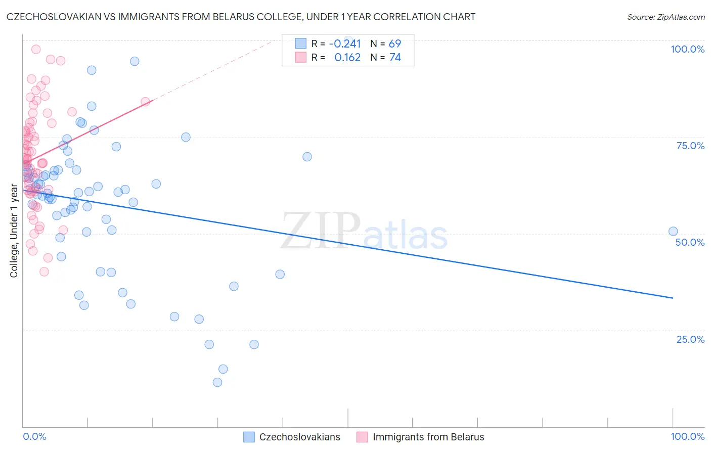 Czechoslovakian vs Immigrants from Belarus College, Under 1 year