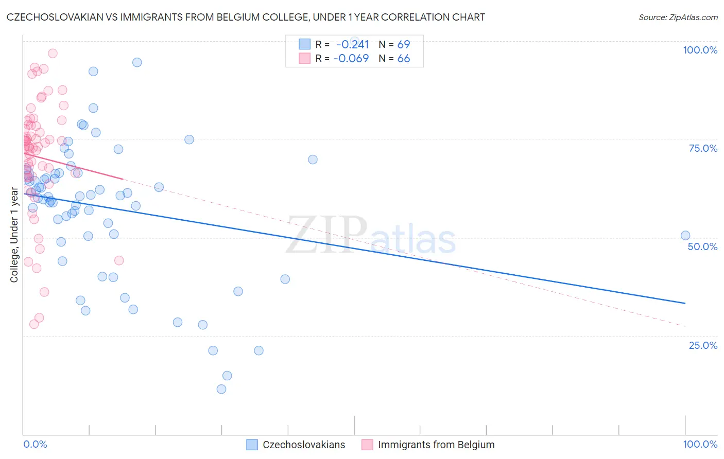 Czechoslovakian vs Immigrants from Belgium College, Under 1 year