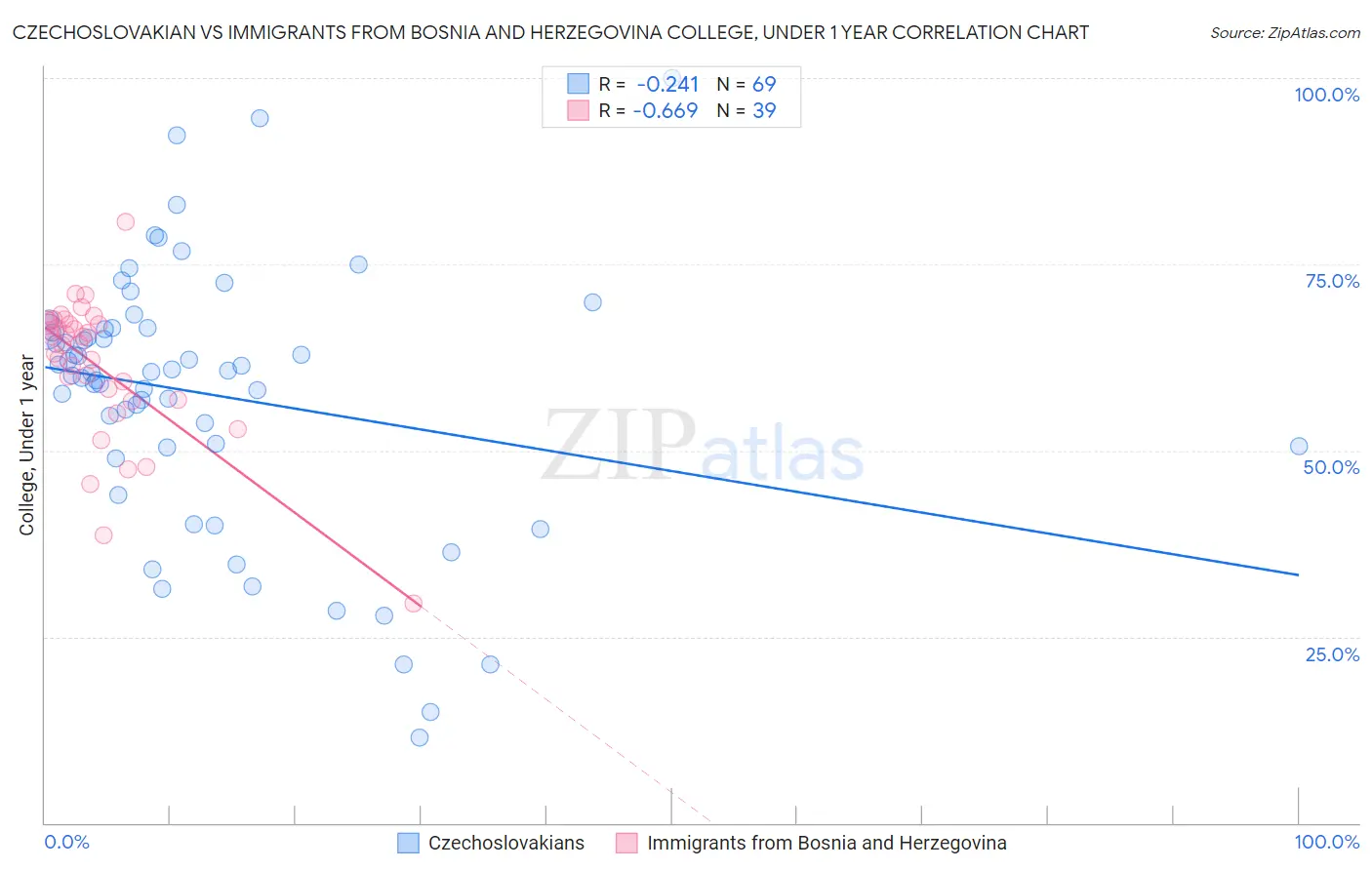 Czechoslovakian vs Immigrants from Bosnia and Herzegovina College, Under 1 year