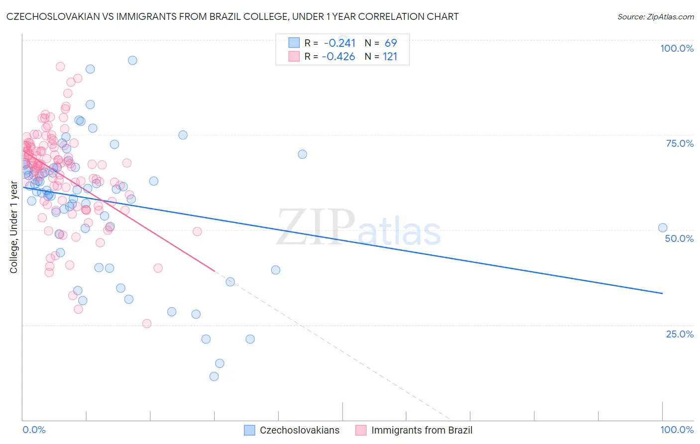 Czechoslovakian vs Immigrants from Brazil College, Under 1 year