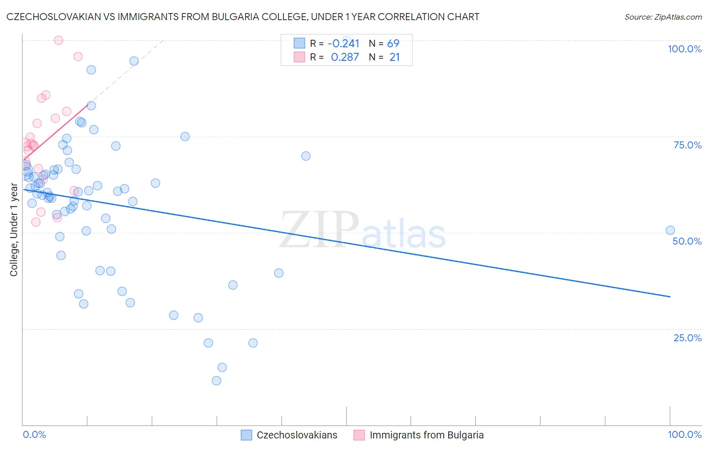 Czechoslovakian vs Immigrants from Bulgaria College, Under 1 year