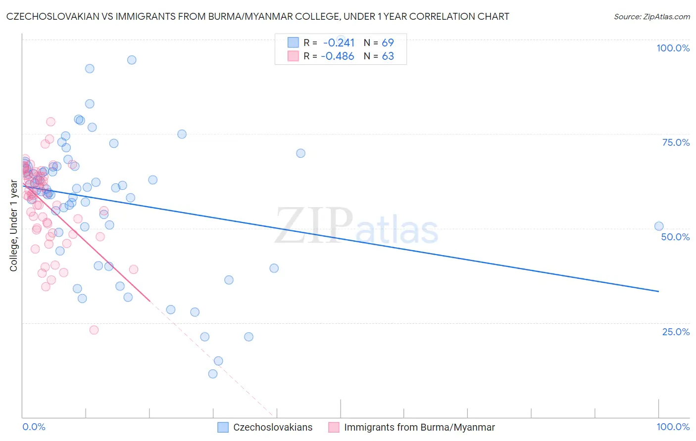 Czechoslovakian vs Immigrants from Burma/Myanmar College, Under 1 year