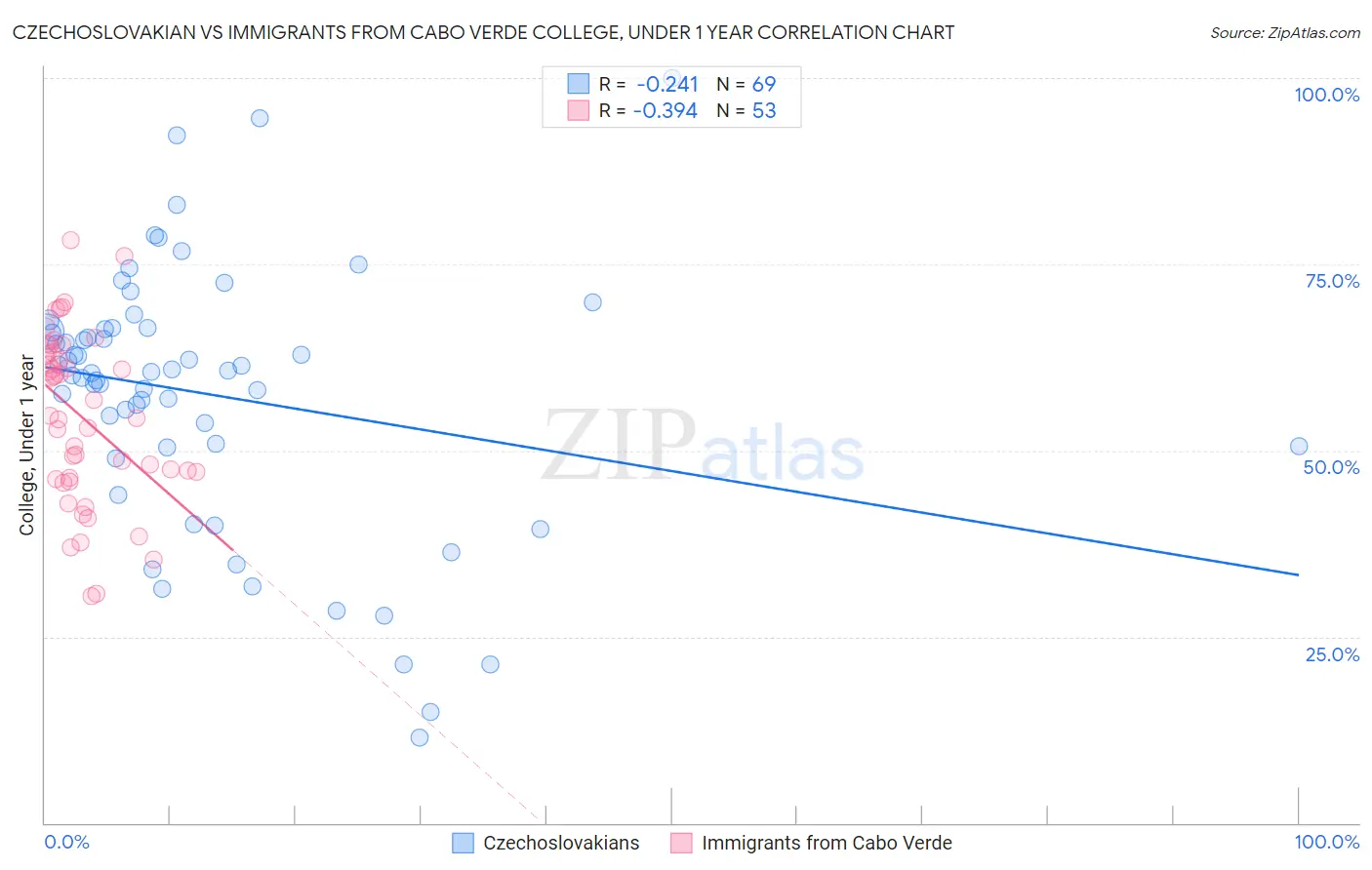 Czechoslovakian vs Immigrants from Cabo Verde College, Under 1 year