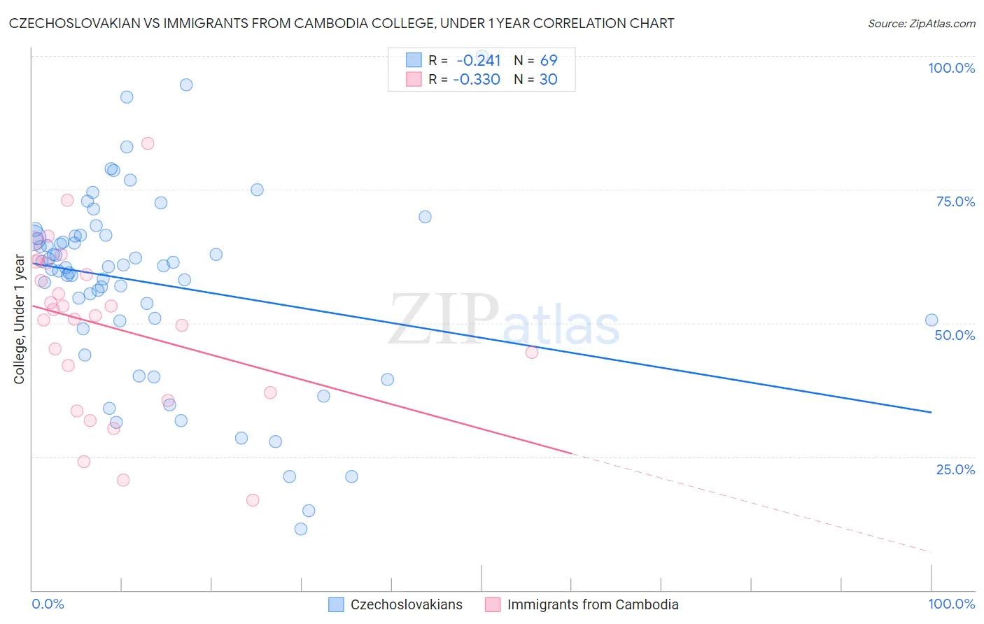 Czechoslovakian vs Immigrants from Cambodia College, Under 1 year