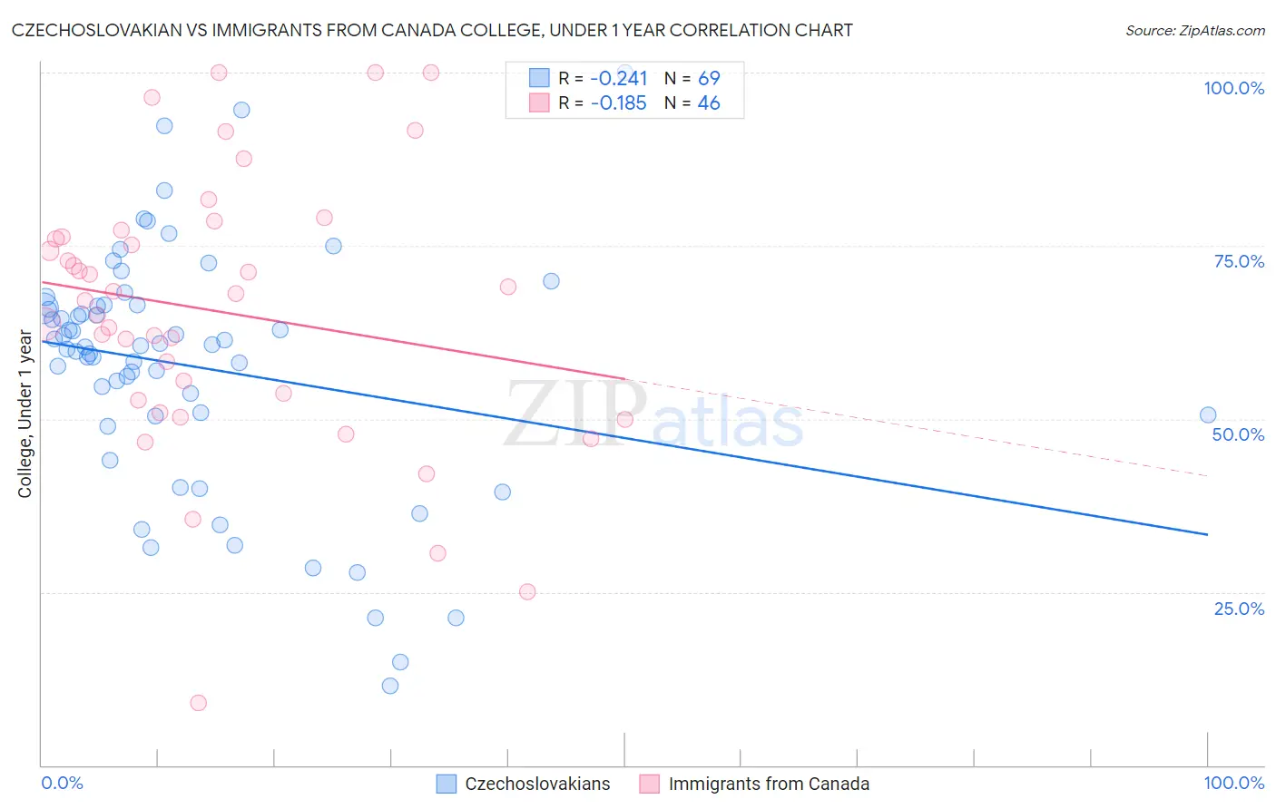 Czechoslovakian vs Immigrants from Canada College, Under 1 year