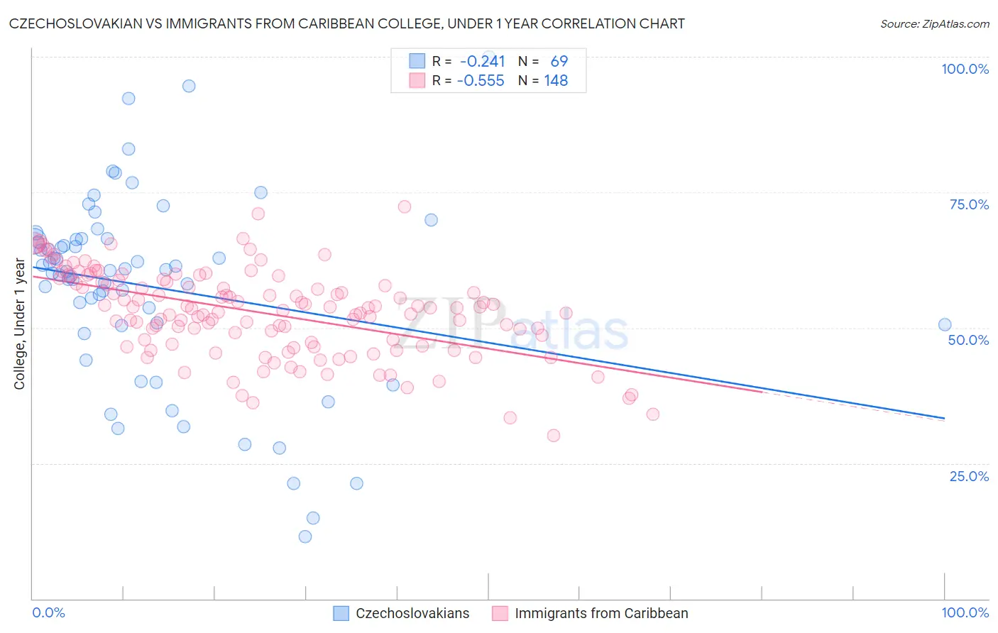 Czechoslovakian vs Immigrants from Caribbean College, Under 1 year