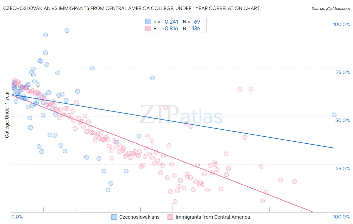 Czechoslovakian vs Immigrants from Central America College, Under 1 year