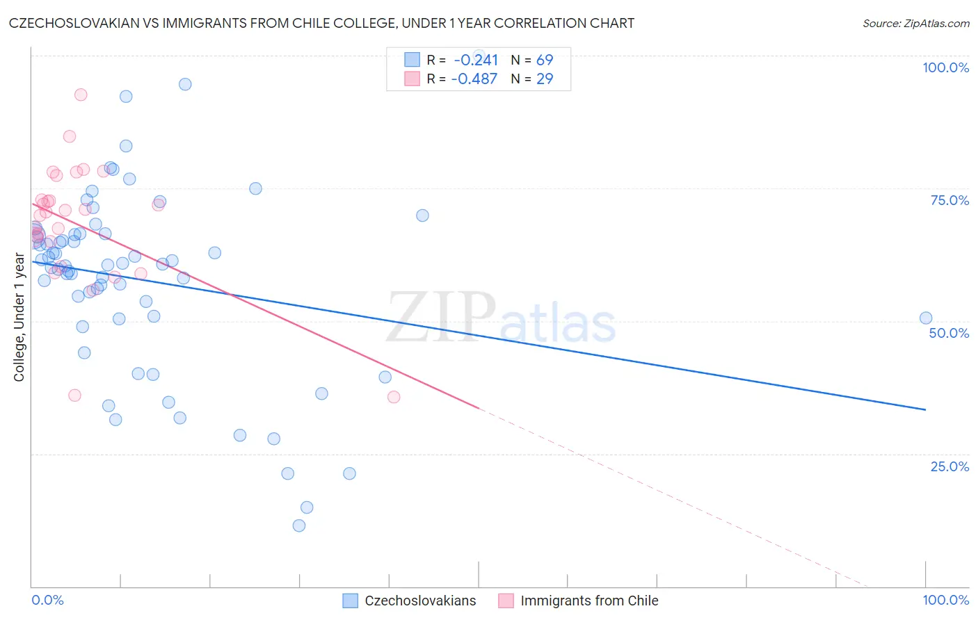 Czechoslovakian vs Immigrants from Chile College, Under 1 year