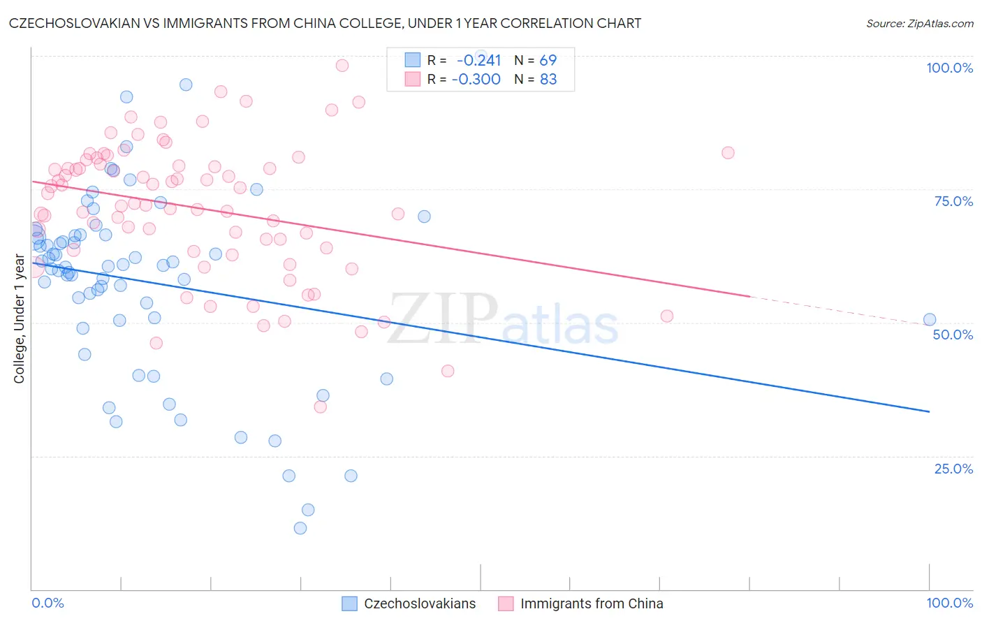 Czechoslovakian vs Immigrants from China College, Under 1 year