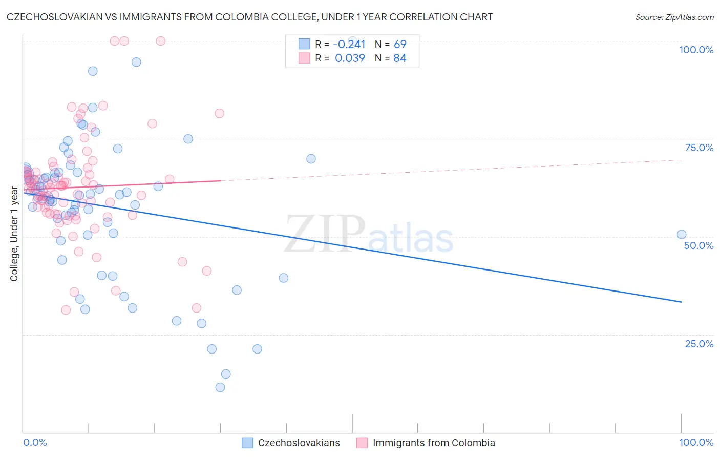 Czechoslovakian vs Immigrants from Colombia College, Under 1 year