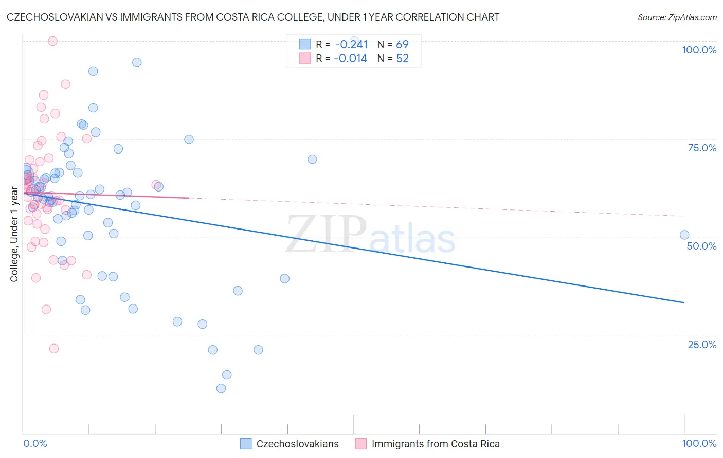 Czechoslovakian vs Immigrants from Costa Rica College, Under 1 year