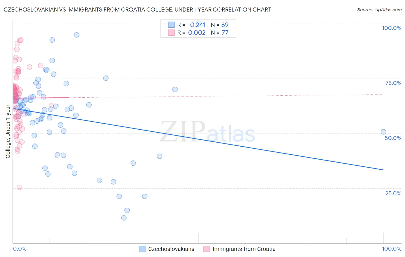 Czechoslovakian vs Immigrants from Croatia College, Under 1 year