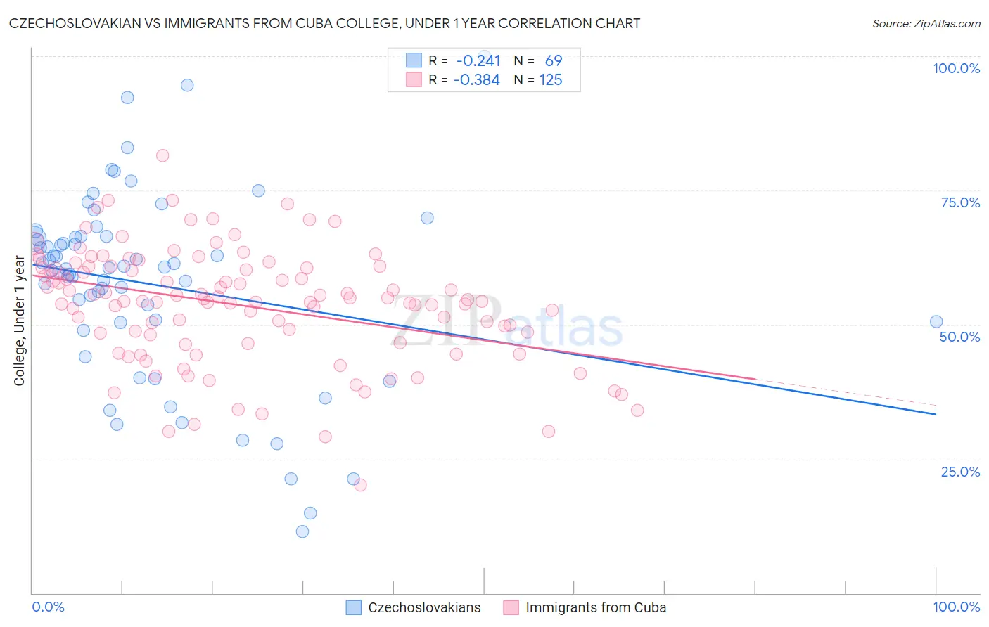 Czechoslovakian vs Immigrants from Cuba College, Under 1 year
