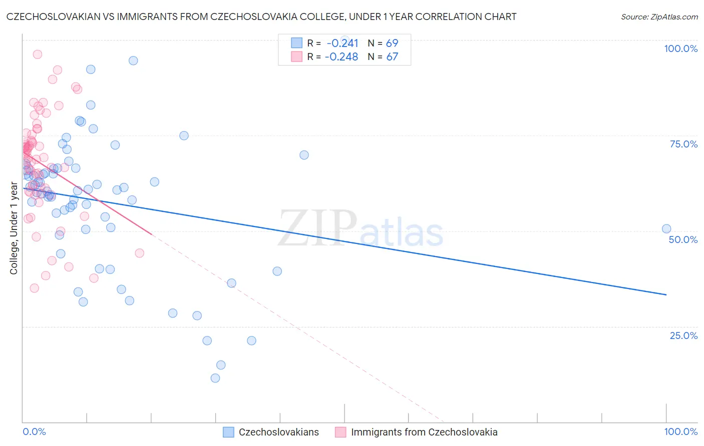 Czechoslovakian vs Immigrants from Czechoslovakia College, Under 1 year