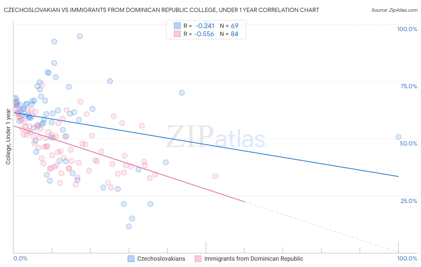 Czechoslovakian vs Immigrants from Dominican Republic College, Under 1 year