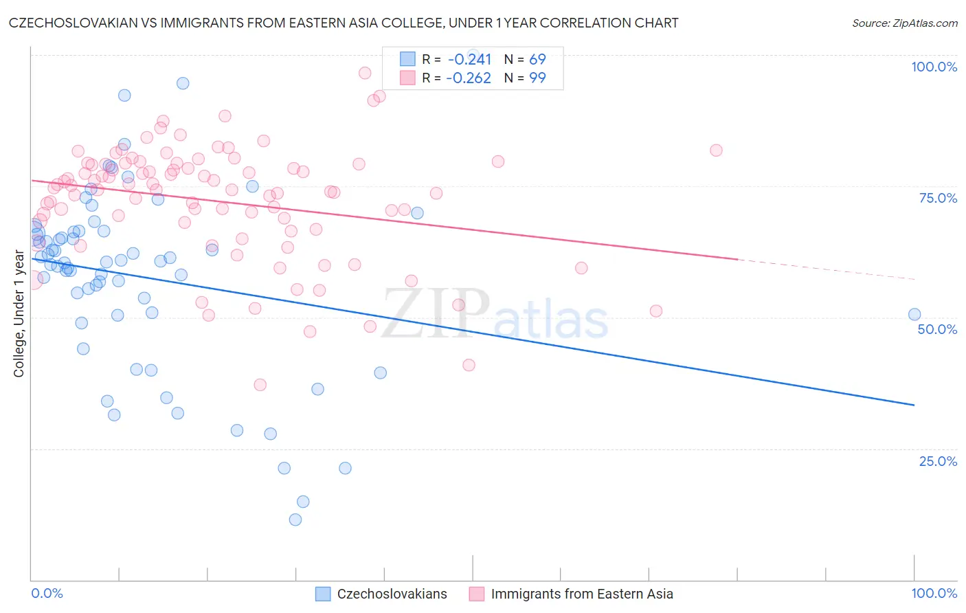 Czechoslovakian vs Immigrants from Eastern Asia College, Under 1 year