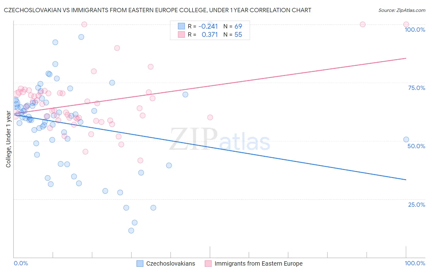 Czechoslovakian vs Immigrants from Eastern Europe College, Under 1 year