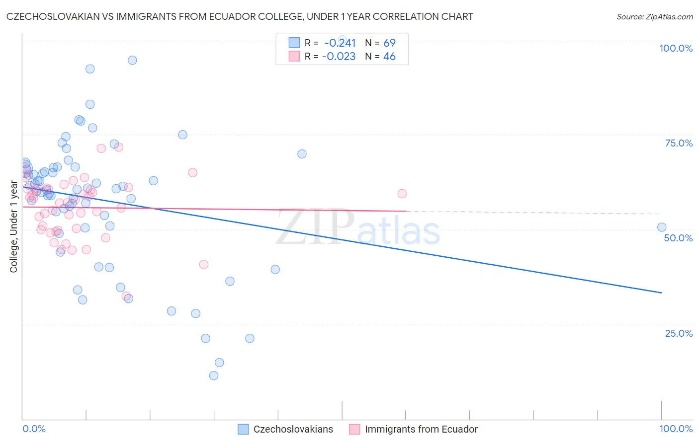 Czechoslovakian vs Immigrants from Ecuador College, Under 1 year