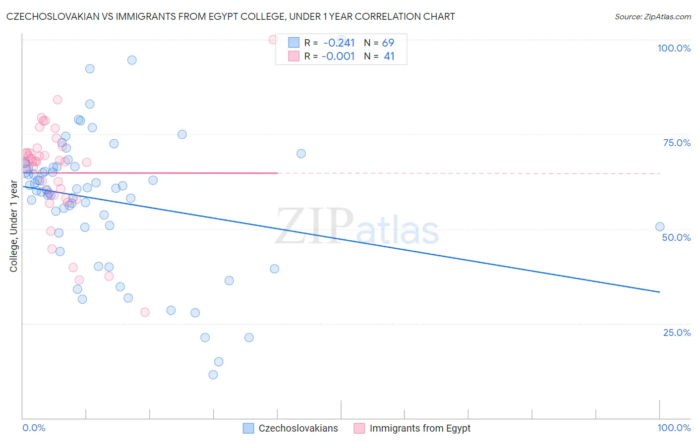 Czechoslovakian vs Immigrants from Egypt College, Under 1 year