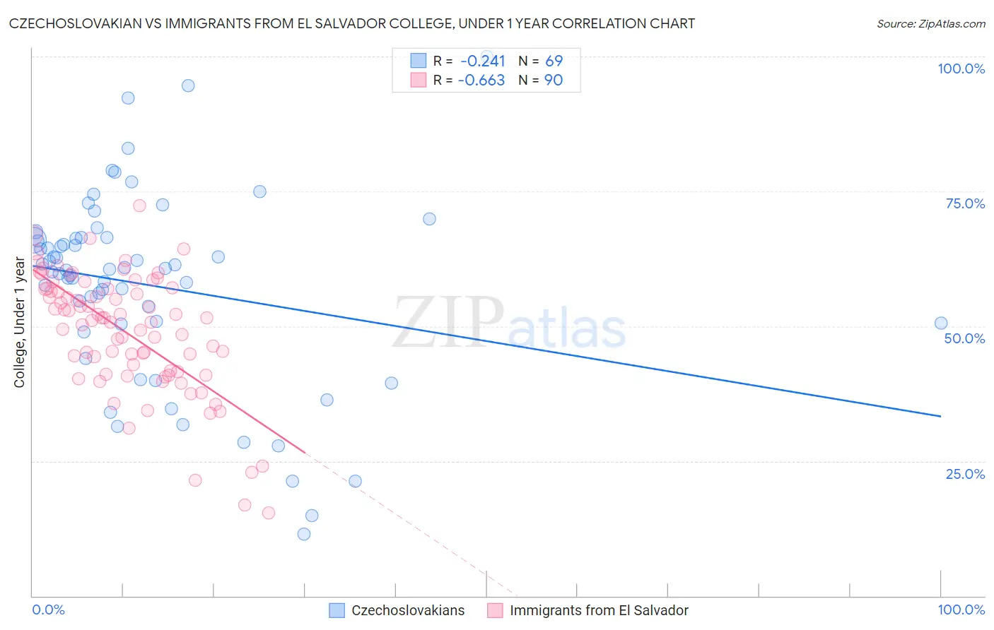 Czechoslovakian vs Immigrants from El Salvador College, Under 1 year