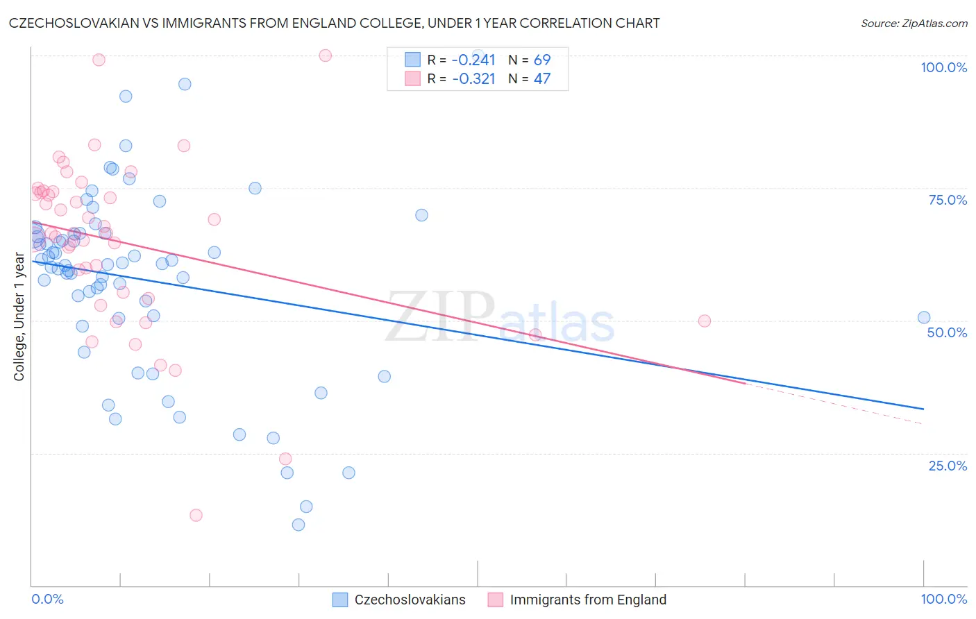 Czechoslovakian vs Immigrants from England College, Under 1 year