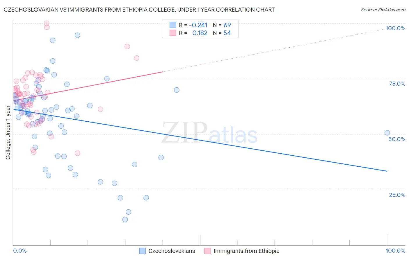 Czechoslovakian vs Immigrants from Ethiopia College, Under 1 year